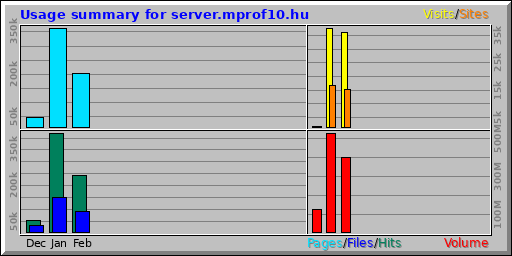 Usage summary for server.mprof10.hu